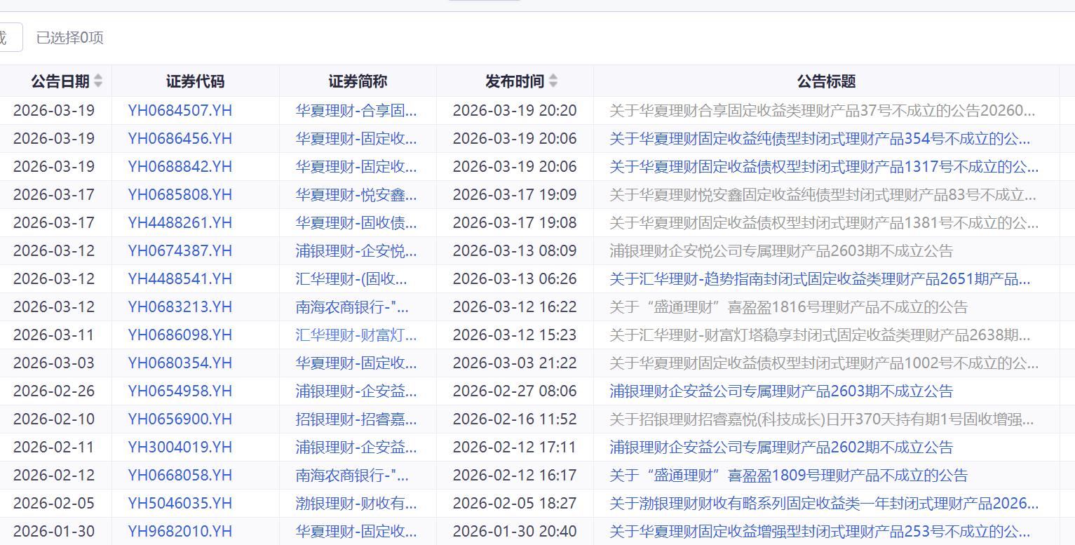 收益率首次低于2% 开年29只银行理财募集失利 第1张 收益率首次低于2% 开年29只银行理财募集失利 第1张