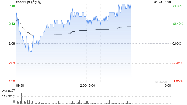 西部水泥午后涨逾3% 2025年年度股东应占溢利同比增长40.5%  第1张
