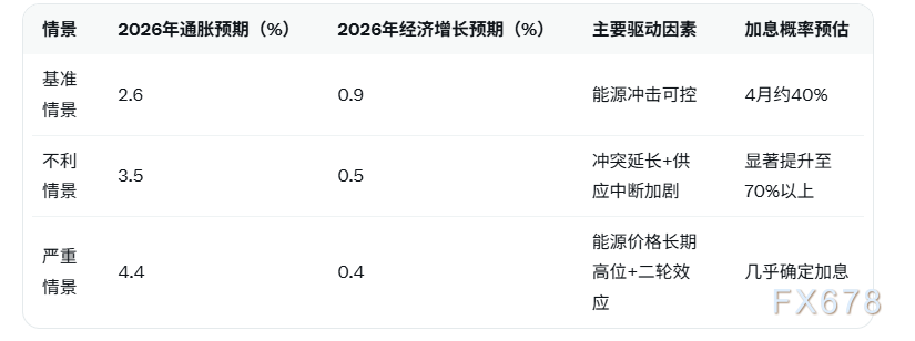 欧洲央行管委武伊契奇警告滞胀风险逼近,4月加息窗口或提前打开 第2张 欧洲央行管委武伊契奇警告滞胀风险逼近,4月加息窗口或提前打开 第2张