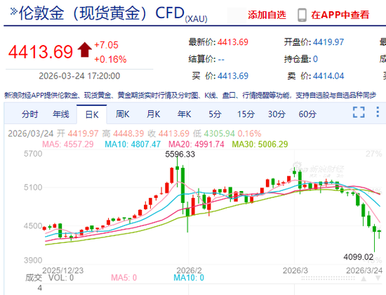 金价暴跌后反弹了,但“紫金系”大缩水已超3000亿 第2张 金价暴跌后反弹了,但“紫金系”大缩水已超3000亿 第2张