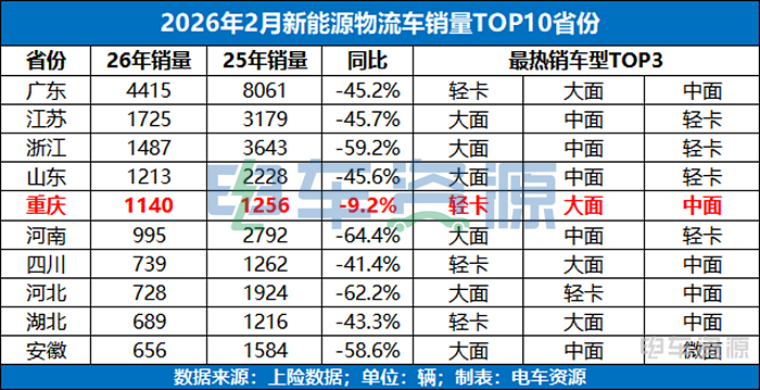重回前五 ！「重庆」新能源物流车市场的“趋势与变化”  第1张