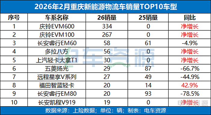 重回前五 ！「重庆」新能源物流车市场的“趋势与变化”  第4张