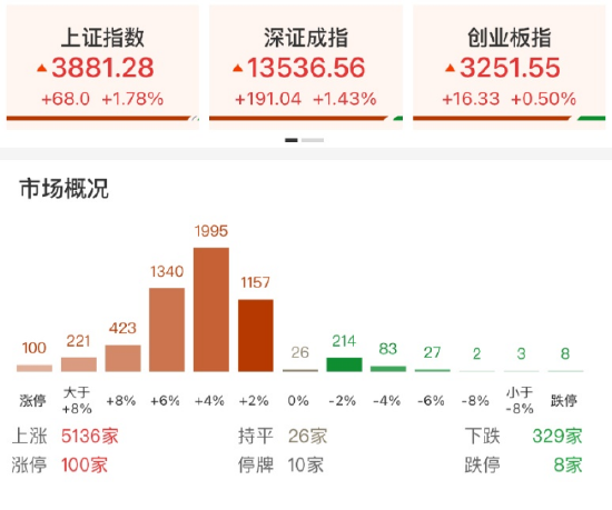 ETF日报:A股今日在外围回暖的带动下,呈现修复性反弹 第1张 ETF日报:A股今日在外围回暖的带动下,呈现修复性反弹 第1张