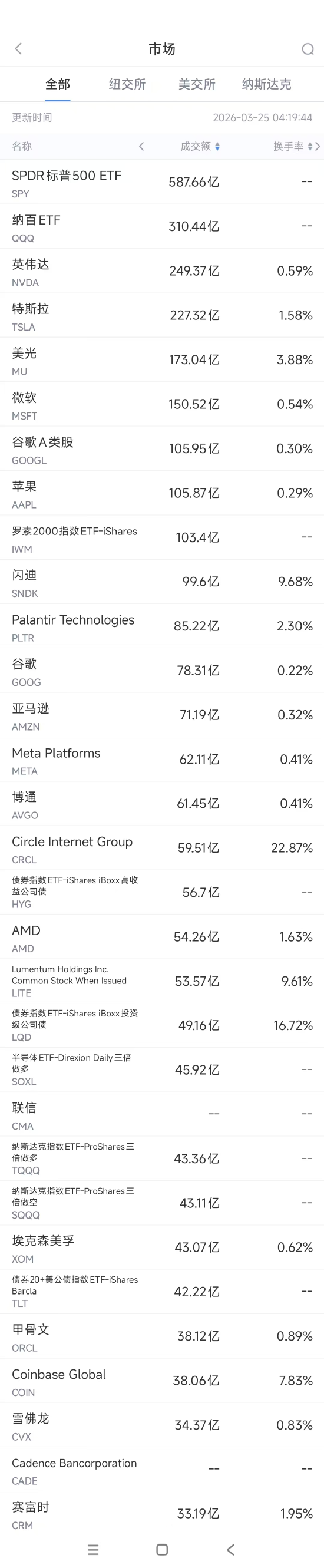 3月25日美股成交额前20:微软与英伟达联手开发面向核能的AI工具 第1张 3月25日美股成交额前20:微软与英伟达联手开发面向核能的AI工具 第1张