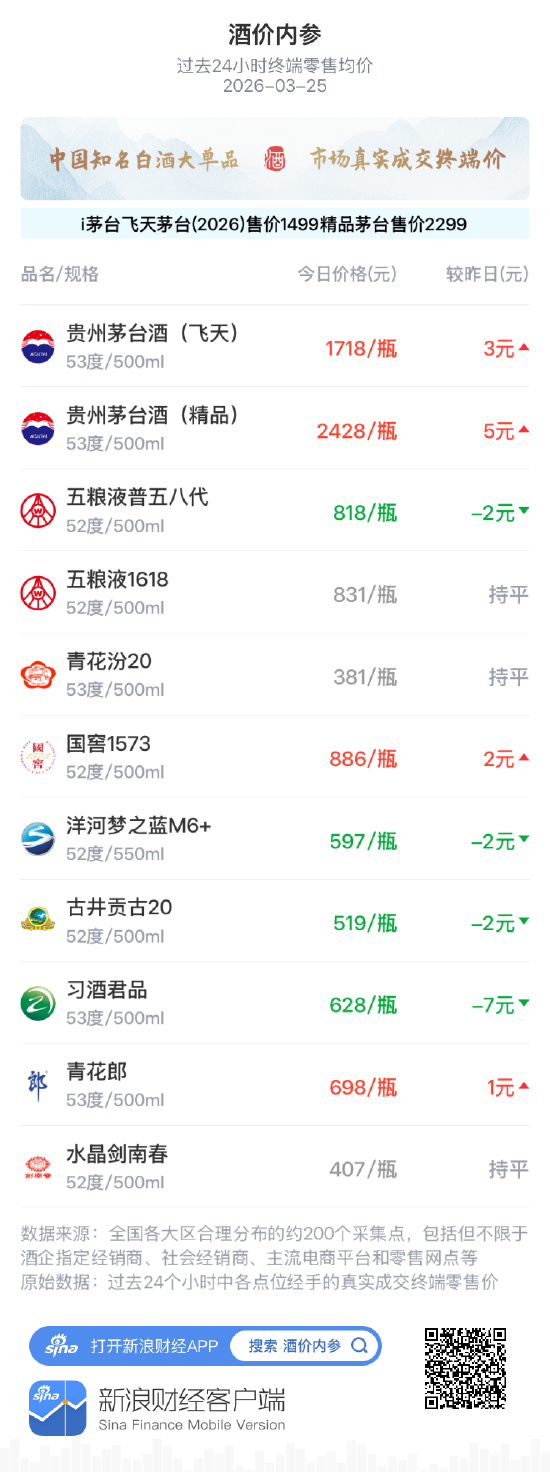 酒价内参3月25日价格发布 大单品终端价格窄幅波动 第1张 酒价内参3月25日价格发布 大单品终端价格窄幅波动 第1张