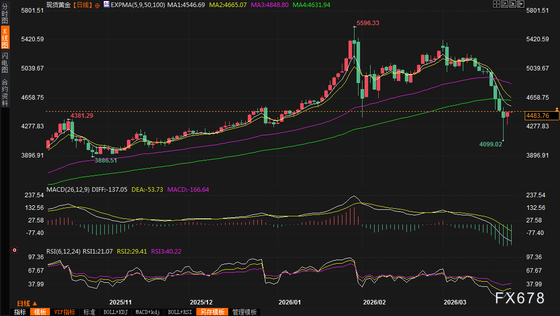黄金交易提醒:金价暴跌后温和反弹,特朗普“停火礼物”能否扭转乾坤? 第2张 黄金交易提醒:金价暴跌后温和反弹,特朗普“停火礼物”能否扭转乾坤? 第2张