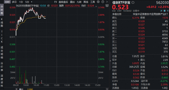佰维存储签订百亿订单!本轮存储周期持续性或更强!华宝基金信创ETF(562030)盘中猛拉3.52% 第1张 佰维存储签订百亿订单!本轮存储周期持续性或更强!华宝基金信创ETF(562030)盘中猛拉3.52% 第1张
