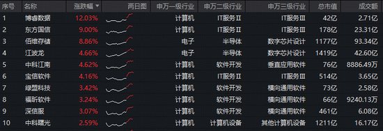 佰维存储签订百亿订单!本轮存储周期持续性或更强!华宝基金信创ETF(562030)盘中猛拉3.52% 第2张 佰维存储签订百亿订单!本轮存储周期持续性或更强!华宝基金信创ETF(562030)盘中猛拉3.52% 第2张