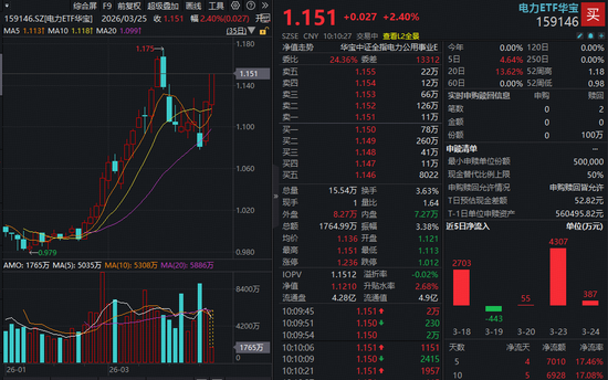 多只电力股冲击涨停!华宝基金电力ETF(159146)再涨超2%直逼前高!资金连续加码 第1张 多只电力股冲击涨停!华宝基金电力ETF(159146)再涨超2%直逼前高!资金连续加码 第1张