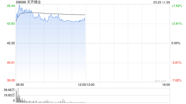 锂矿股早盘再度活跃 天齐锂业上涨4.45%赣锋锂业上涨1.13%  第1张