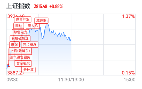 A股超4300股上涨,电力算力掀涨停潮,油气股重挫,港股词元龙头一度飙涨15% 第2张 A股超4300股上涨,电力算力掀涨停潮,油气股重挫,港股词元龙头一度飙涨15% 第2张