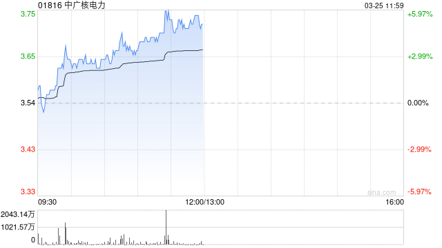 中广核电力午前涨超5% 机构料公司防御性价值有望提升 第1张 中广核电力午前涨超5% 机构料公司防御性价值有望提升 第1张