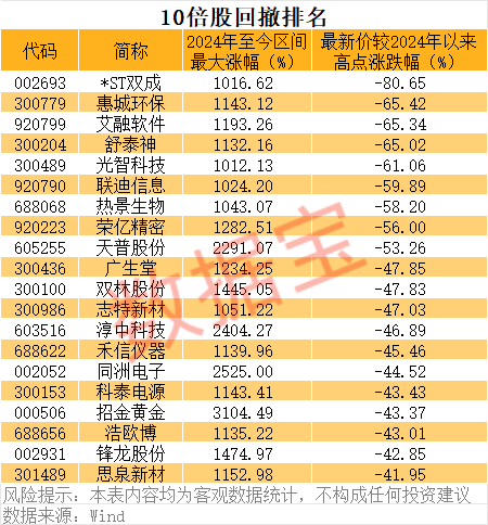 亚翔集成暴涨超18倍！10倍股回调榜出炉，*ST双成跌80%、惠城环保、艾融软件跌60%，机构扎堆关注这些优质股  第2张