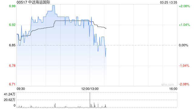 中远海运国际发布年度业绩 股东应占溢利上升9%至7.71亿港元 第1张 中远海运国际发布年度业绩 股东应占溢利上升9%至7.71亿港元 第1张