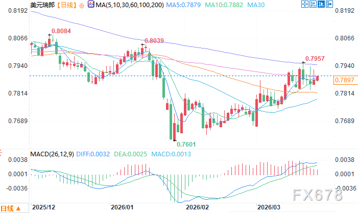 中东冲突推高瑞郎避险需求,瑞士央行强化干预决心 第2张 中东冲突推高瑞郎避险需求,瑞士央行强化干预决心 第2张