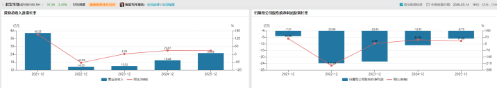 君实生物营收涨28％，为何近百亿元亏损的“窟窿”仍未填上？  第3张