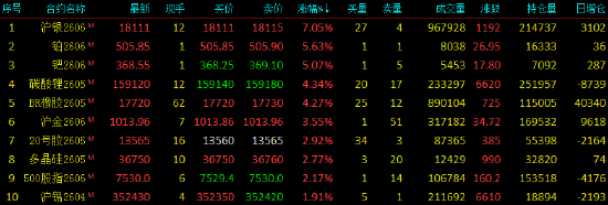 收评|国内期货主力合约涨跌互现 液化石油气（LPG）跌超8%  第3张
