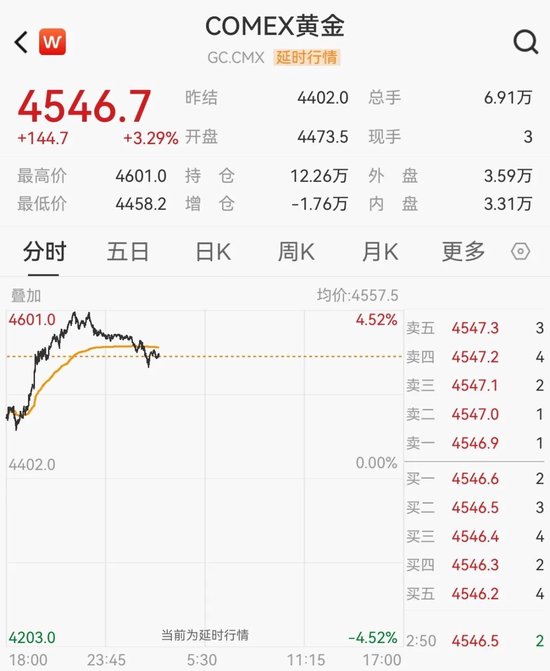 黄金大涨!桥水发声 第1张 黄金大涨!桥水发声 第1张