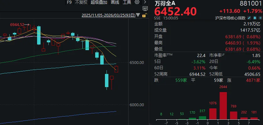 超4800家上涨,沪指重返3900点!今天的A股,有力气 第1张 超4800家上涨,沪指重返3900点!今天的A股,有力气 第1张