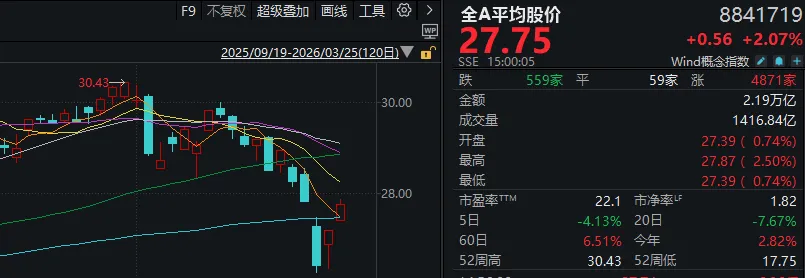 超4800家上涨,沪指重返3900点!今天的A股,有力气 第2张 超4800家上涨,沪指重返3900点!今天的A股,有力气 第2张