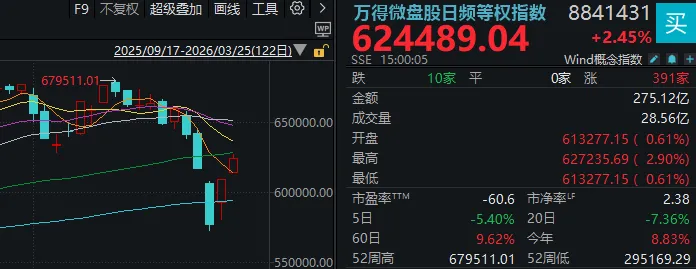 超4800家上涨,沪指重返3900点!今天的A股,有力气 第3张 超4800家上涨,沪指重返3900点!今天的A股,有力气 第3张
