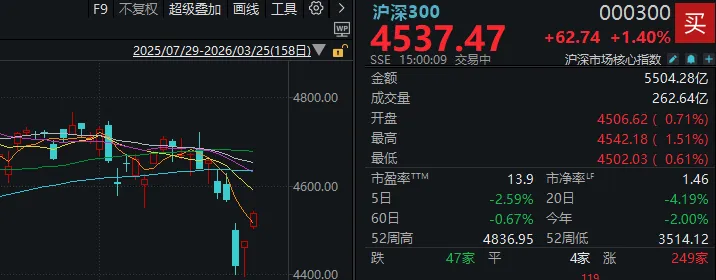 超4800家上涨,沪指重返3900点!今天的A股,有力气 第4张 超4800家上涨,沪指重返3900点!今天的A股,有力气 第4张