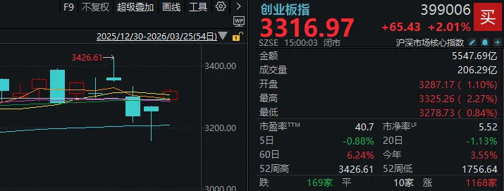 超4800家上涨,沪指重返3900点!今天的A股,有力气 第5张 超4800家上涨,沪指重返3900点!今天的A股,有力气 第5张