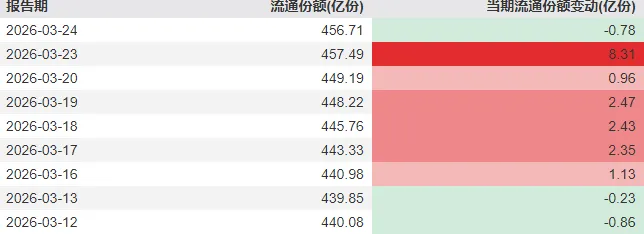 超4800家上涨,沪指重返3900点!今天的A股,有力气 第7张 超4800家上涨,沪指重返3900点!今天的A股,有力气 第7张
