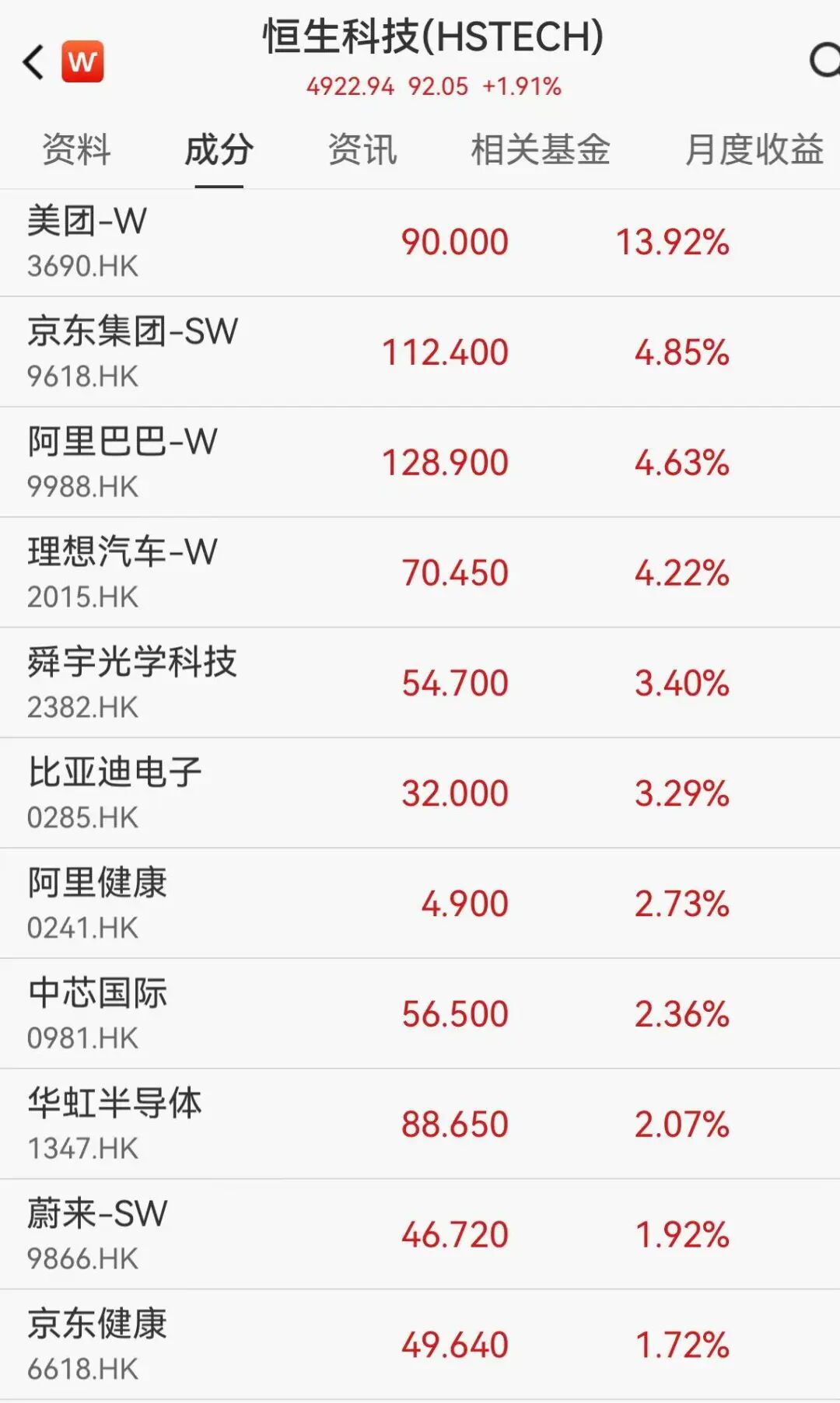 港股科网股、半导体股集体拉升,京东、阿里、理想汽车大涨4%,泡泡玛特重挫22% 第2张 港股科网股、半导体股集体拉升,京东、阿里、理想汽车大涨4%,泡泡玛特重挫22% 第2张