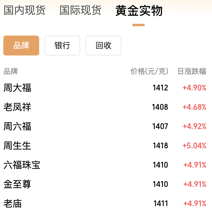 再度拉升！金价重回4600美元，华尔街：回调即买入机会  第4张