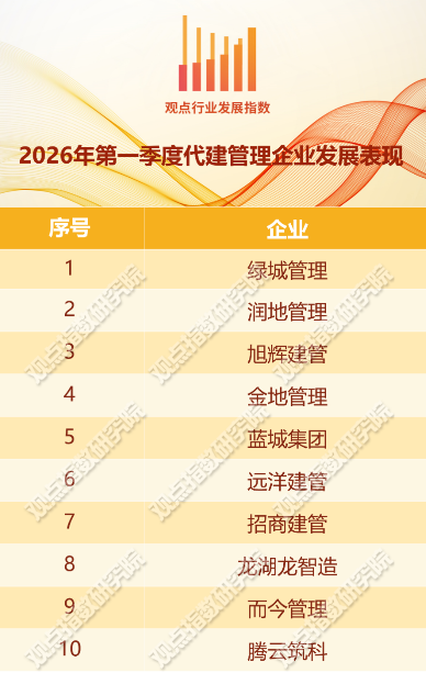 一季度代建表现全国六强!远洋建管成为更多委托方首选 第1张 一季度代建表现全国六强!远洋建管成为更多委托方首选 第1张