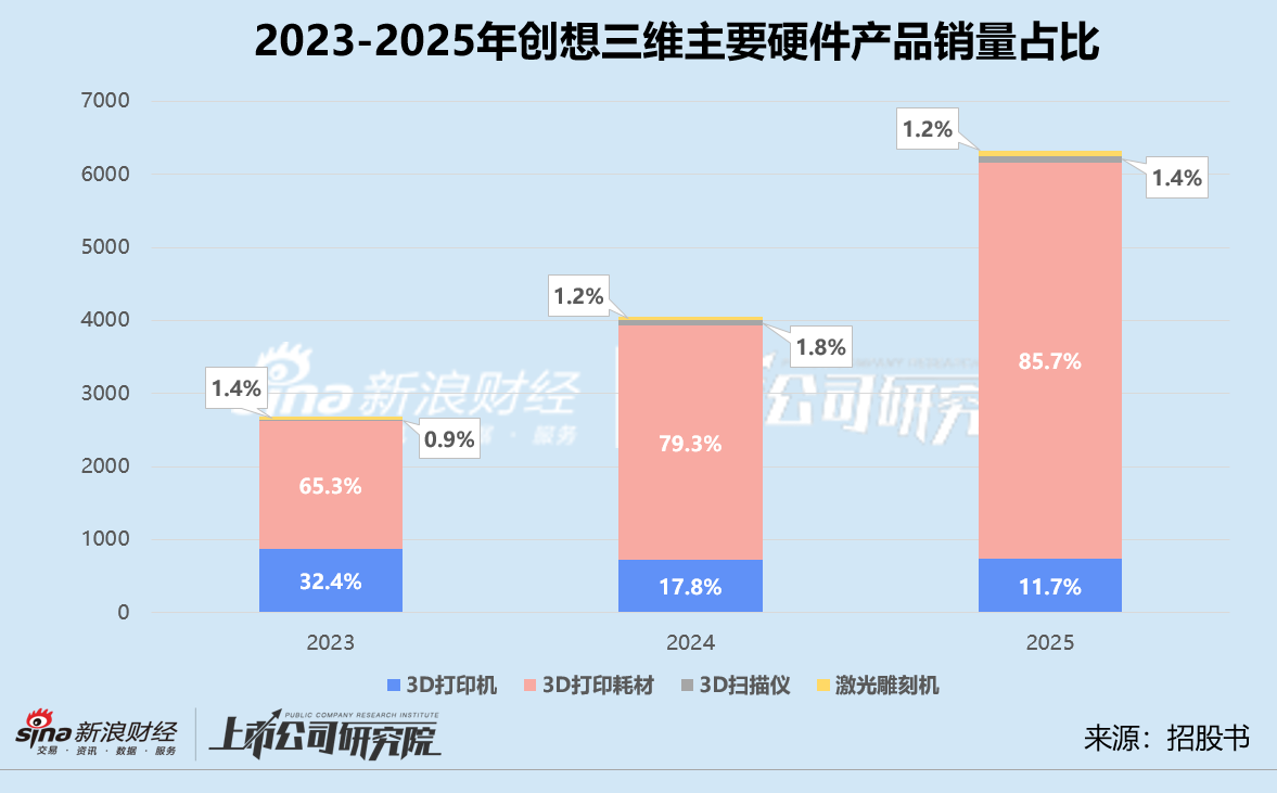 创想三维再闯港交所:大额分红致亏损、线上销售靠亚马逊 连续两年增收不增利 第1张 创想三维再闯港交所:大额分红致亏损、线上销售靠亚马逊 连续两年增收不增利 第1张
