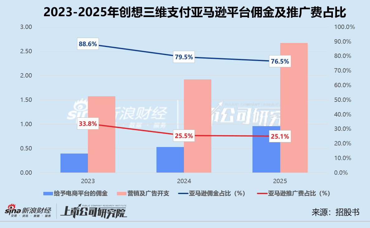 创想三维再闯港交所:大额分红致亏损、线上销售靠亚马逊 连续两年增收不增利 第2张 创想三维再闯港交所:大额分红致亏损、线上销售靠亚马逊 连续两年增收不增利 第2张