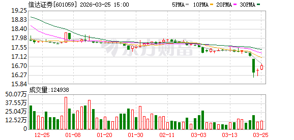 信达证券研究所所长被女下属举报猥亵,警方通报:左某某已被刑拘 第1张 信达证券研究所所长被女下属举报猥亵,警方通报:左某某已被刑拘 第1张