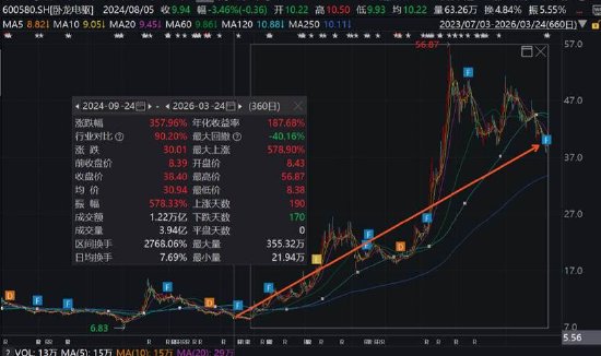 卧龙电驱新业务成色待考股价是否被过度透支?卧龙系关联腾挪背后“一箭三雕” 第2张 卧龙电驱新业务成色待考股价是否被过度透支?卧龙系关联腾挪背后“一箭三雕” 第2张