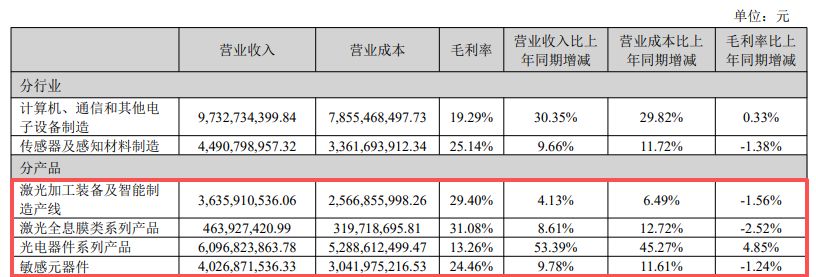 光模块“牛股”华工科技2025年净赚近15亿元仍不及机构预期,光电器件系列产品毛利率增长近5个百分点 第6张 光模块“牛股”华工科技2025年净赚近15亿元仍不及机构预期,光电器件系列产品毛利率增长近5个百分点 第6张