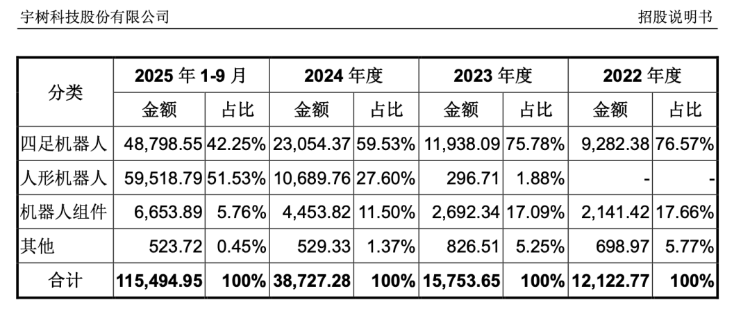 A股大消息！宇树冲刺IPO，最大悬念来了  第2张