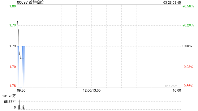 首程控股公布追加投资图湃医疗  第1张