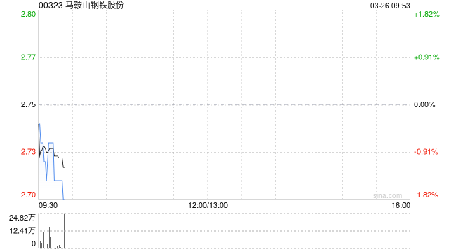 马鞍山钢铁股份2025年度板材生产量979万吨 销售量986万吨 第1张 马鞍山钢铁股份2025年度板材生产量979万吨 销售量986万吨 第1张