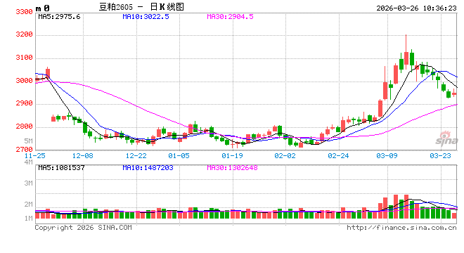 光大期货:3月26日农产品日报 第2张 光大期货:3月26日农产品日报 第2张