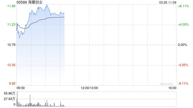 海螺创业绩后涨超7% 2025年度股东应占利润同比增长11.17%  第1张
