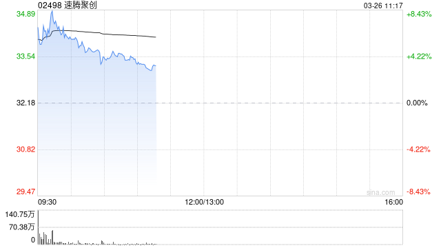 速腾聚创早盘涨超7% 2025年第四季度扭亏为盈超1亿元 第1张 速腾聚创早盘涨超7% 2025年第四季度扭亏为盈超1亿元 第1张