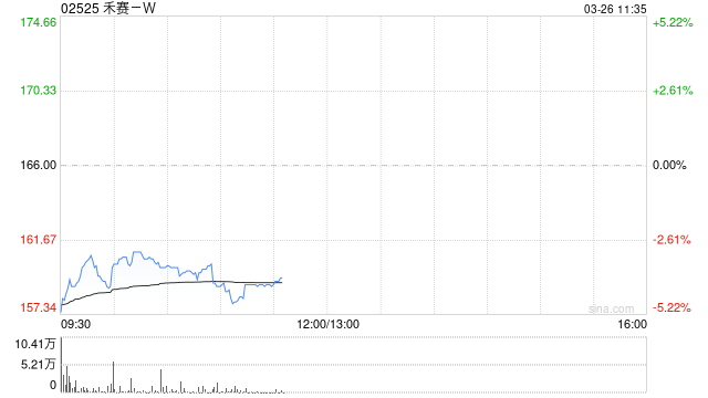 中金：维持禾赛-W跑赢行业评级 目标价217.00港元  第1张