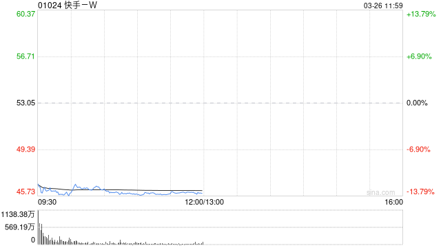 摩根大通：维持快手-W“增持”评级，4Q25业绩稳健超预期，可灵与广告业务成亮点  第1张