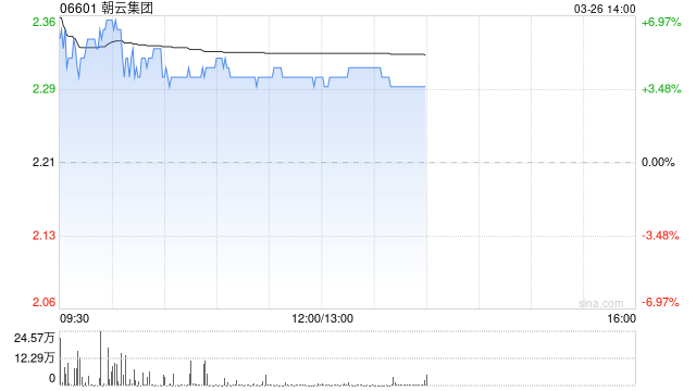朝云集团盘中涨超6% 2025年度股东应占溢利同比增长9.98% 第1张 朝云集团盘中涨超6% 2025年度股东应占溢利同比增长9.98% 第1张