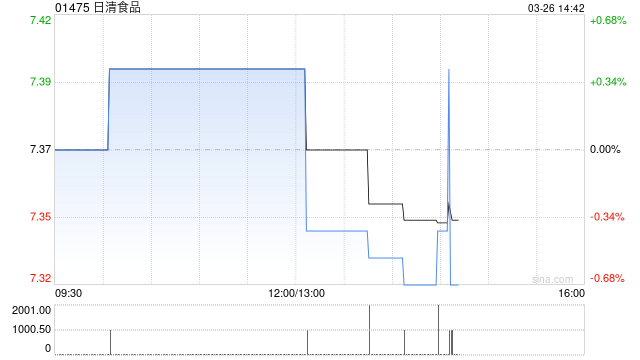 日清食品发布年度业绩 股东应占溢利3.31亿港元同比增加64.89%  第1张
