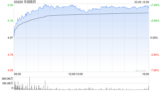 美银证券:重申华润医药“买入”评级 目标价升至5.9港元 第1张 美银证券:重申华润医药“买入”评级 目标价升至5.9港元 第1张