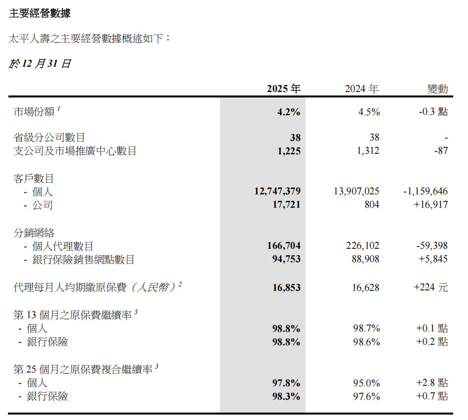 寿险巨头新业务价值分化拉大:“一哥”国寿增35.7%、太平仅增5.3% 第1张 寿险巨头新业务价值分化拉大:“一哥”国寿增35.7%、太平仅增5.3% 第1张