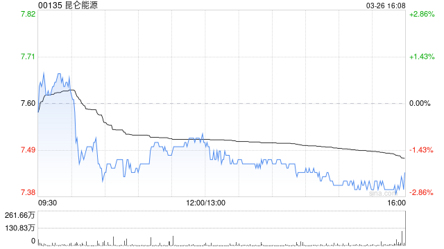 中银国际:降昆仑能源目标价至8.87港元 评级为“买入” 第1张 中银国际:降昆仑能源目标价至8.87港元 评级为“买入” 第1张