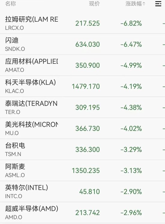 深夜美股半导体大跳水，闪迪跌超6%，中概股普跌，小马智行重挫14%  第2张